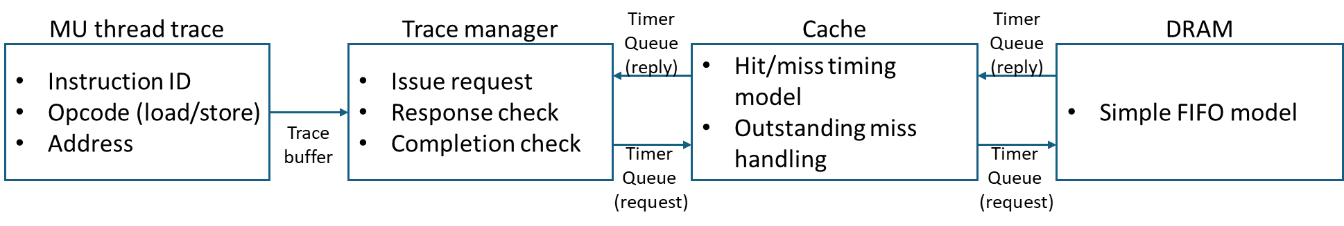 Hardware hierarchy of MXPerfSim